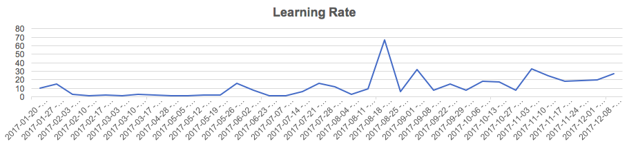 Learning Rate 2017